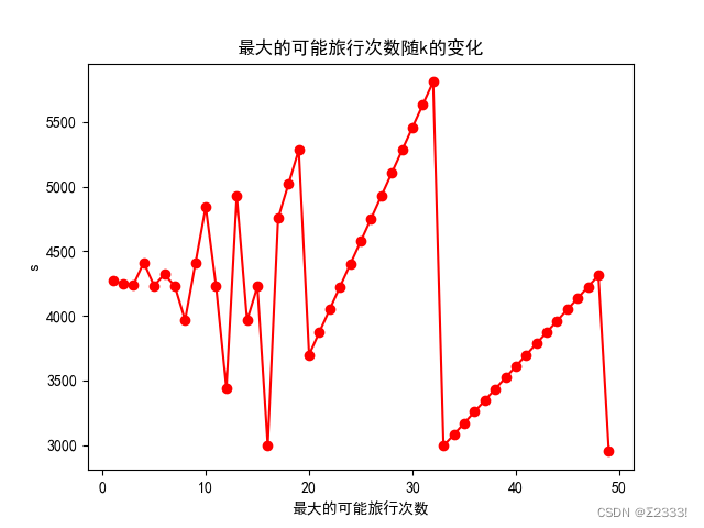 优化伊通河漂流旅行方案的模型——JLU数学学院2020级数学模型期末大作业