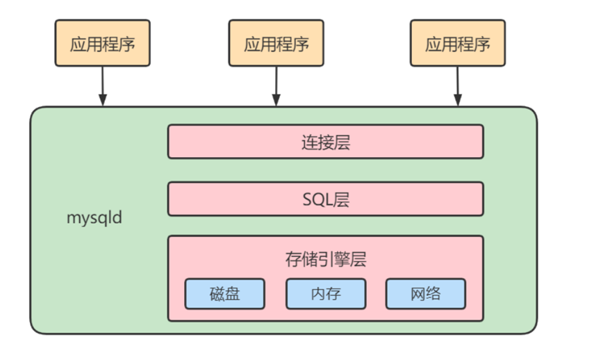 【MySQL高级】——逻辑架构