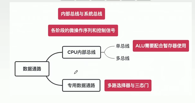 数据通路方式