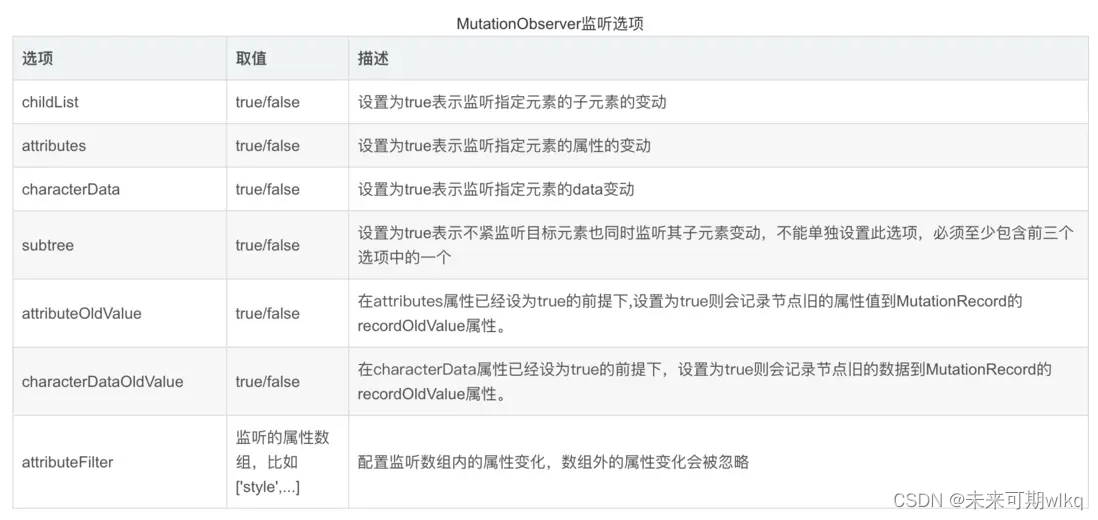 js监听div元素的宽高变化， window.onresize是监听浏览器窗口的变化