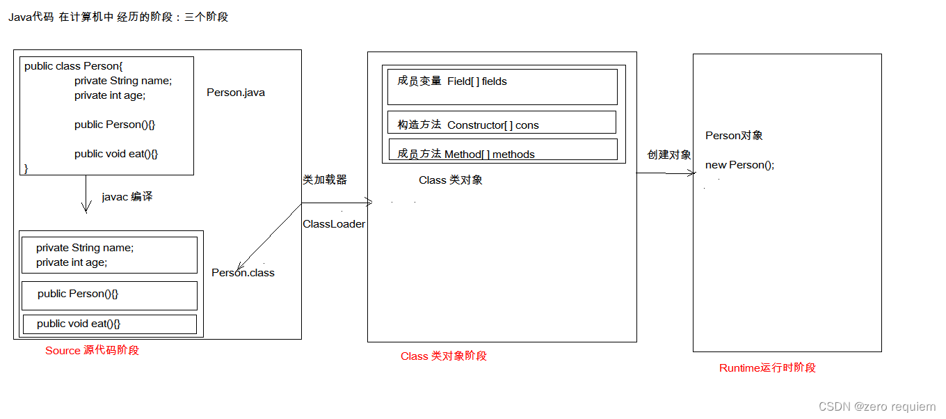 Java补充内容（Junit 反射 注解）