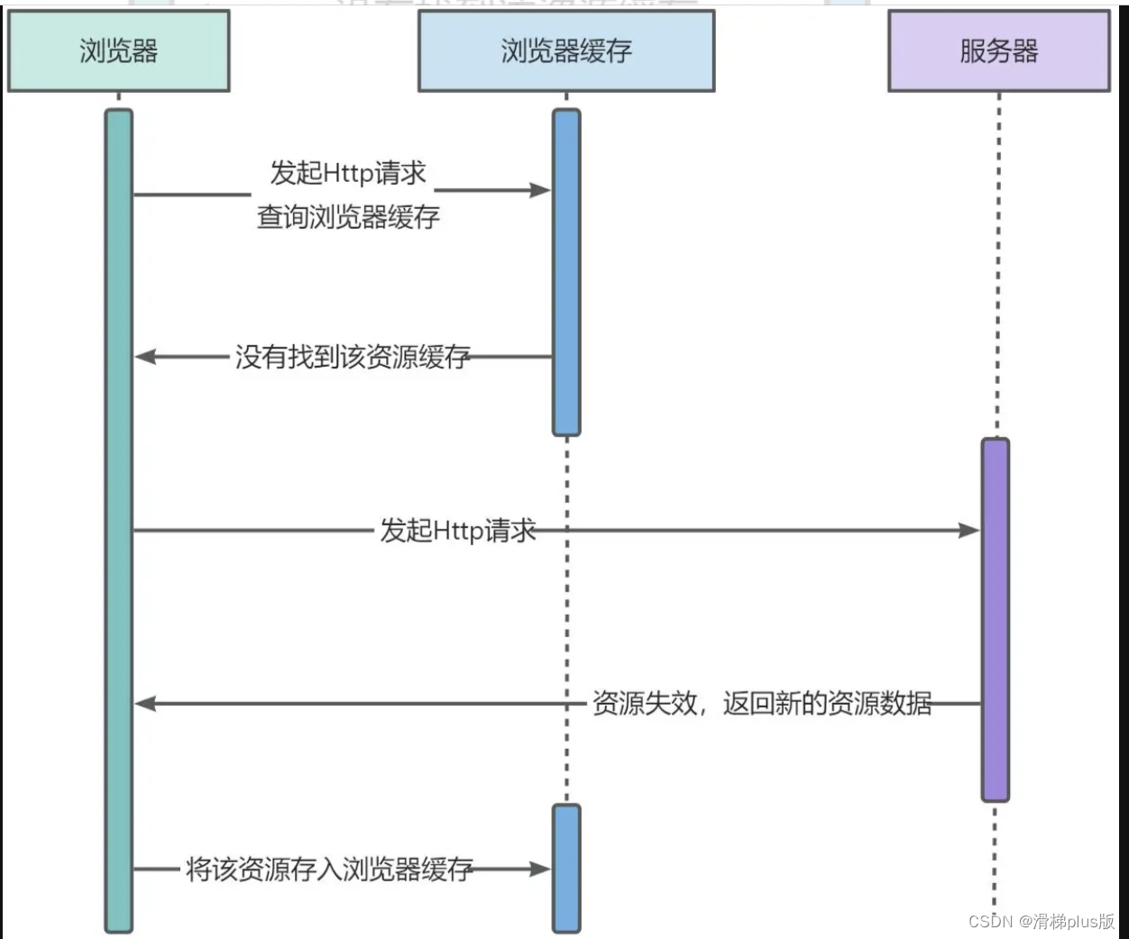 前端缓存机制——强缓存、弱缓存、启发式缓存