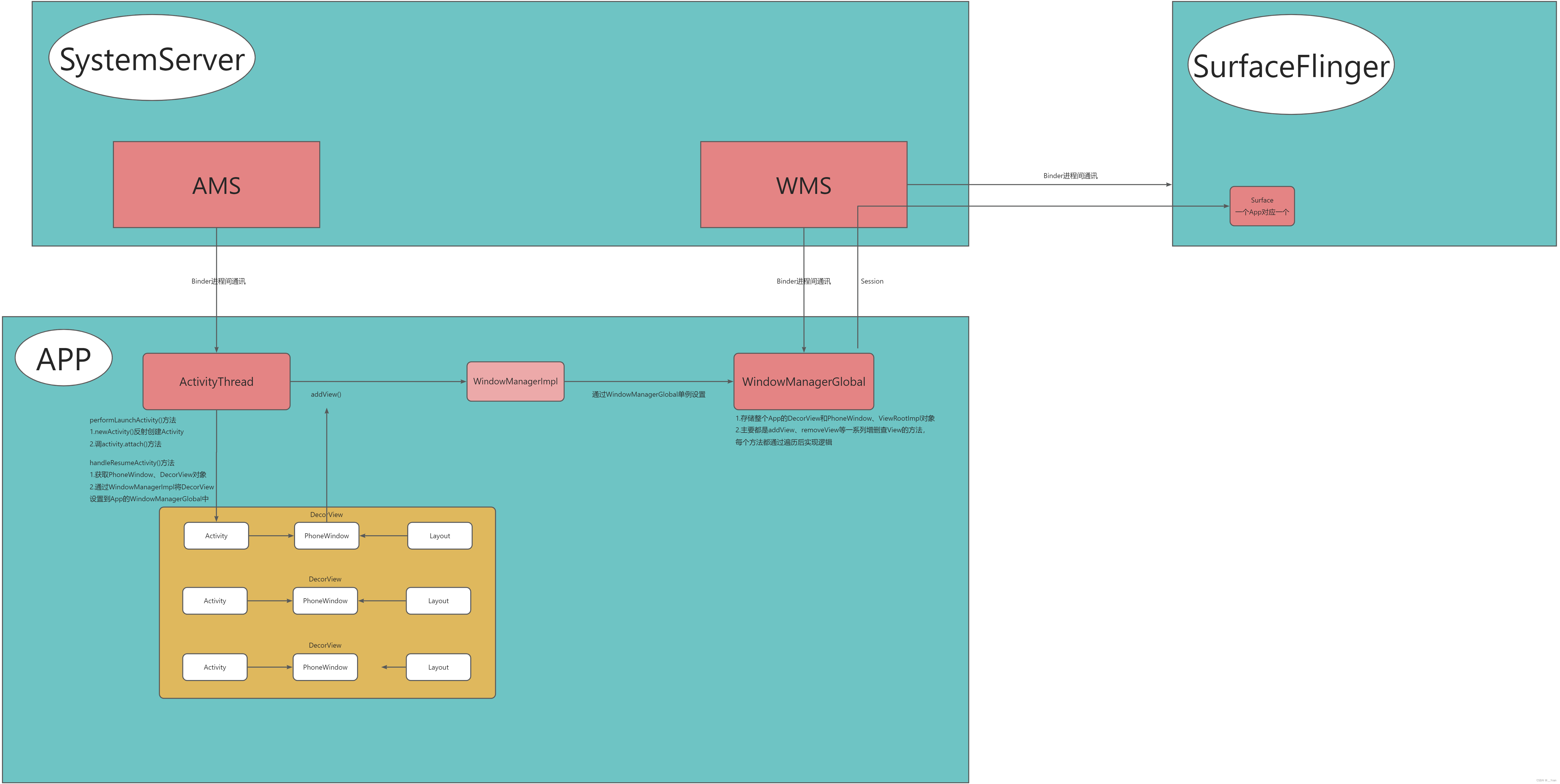 【Android车载系列】第4章 Activity启动到渲染到SurfaceFlinger流程_android surfaceflinger ...