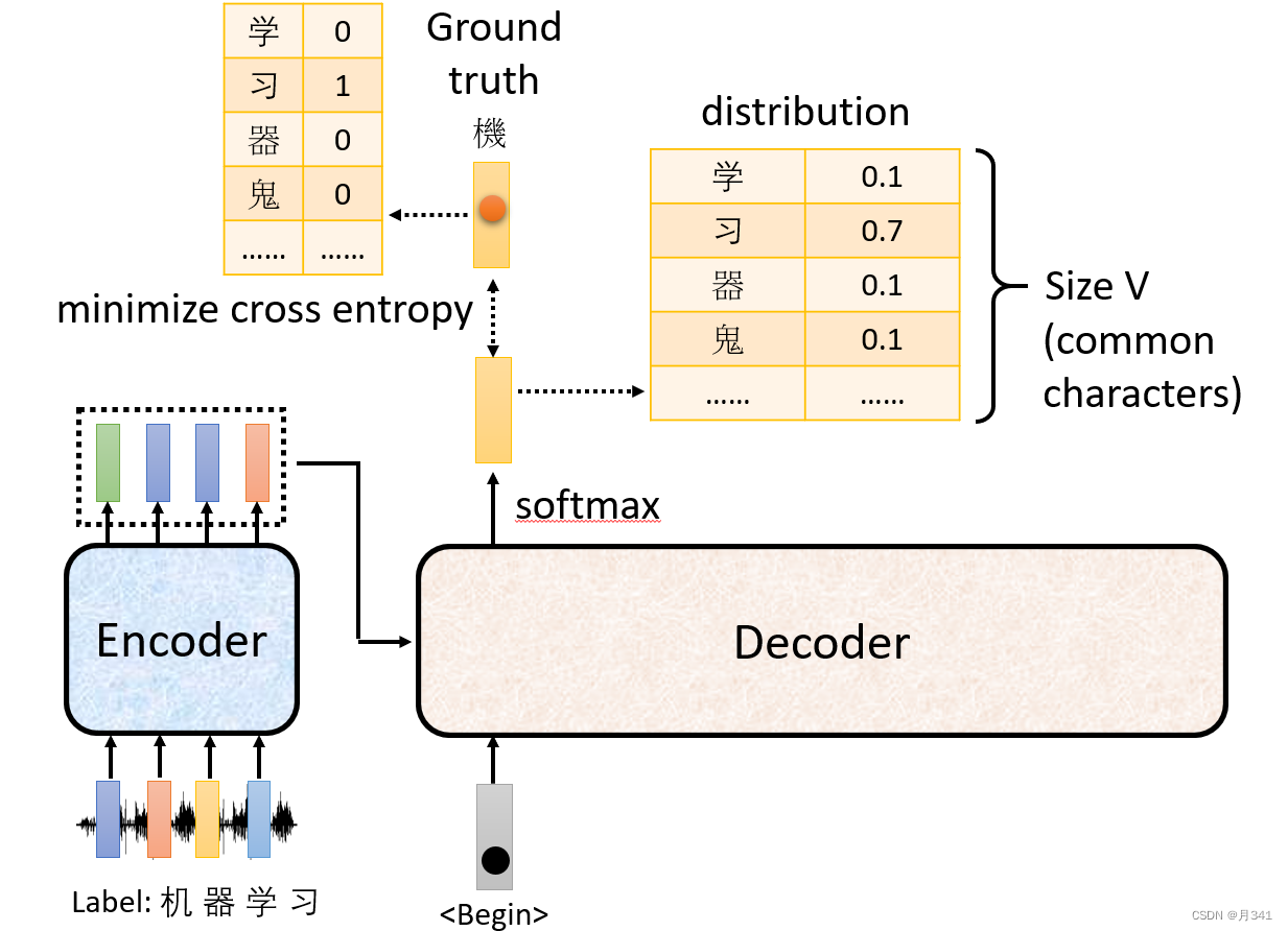 decoder