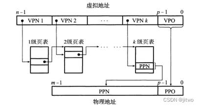 使用k级页表的地址翻译