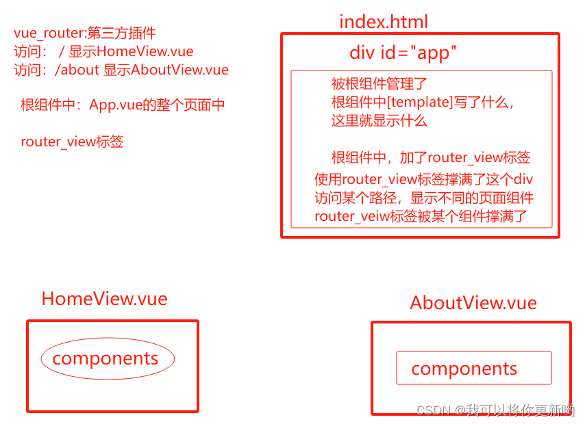 解析一下vue项目、scoped、ref属性、props其它、mixin、插件、elementui