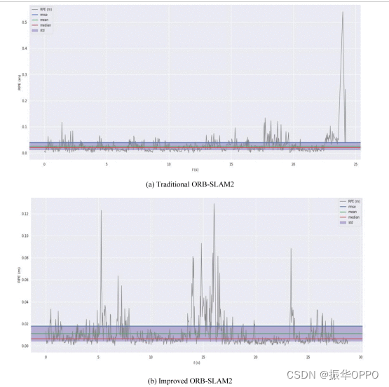 【视觉SLAM】An Improved ORBSLAM2 in Dynamic Scene with Instance