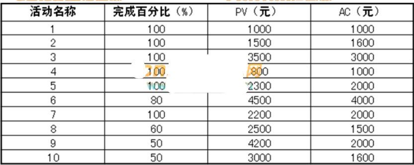 系统集成项目管理工程师 下午 真题 及考点（2018年下半年）