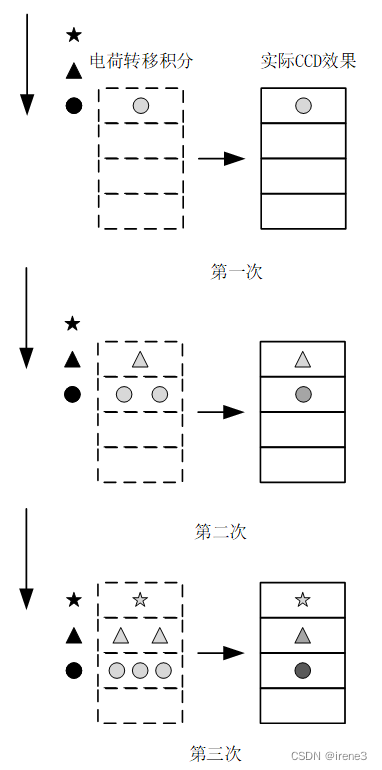 TDI CCD原理