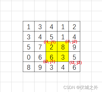 算法设计 - 前缀和  差分数列