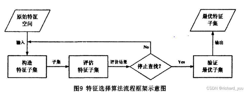 【机器学习】特征筛选实例与代码详解