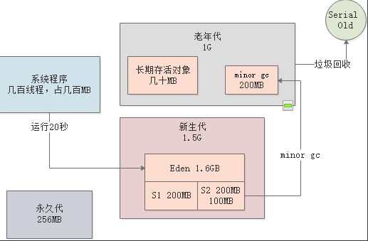 JVM老年代GC调优-鸿蒙开发者社区