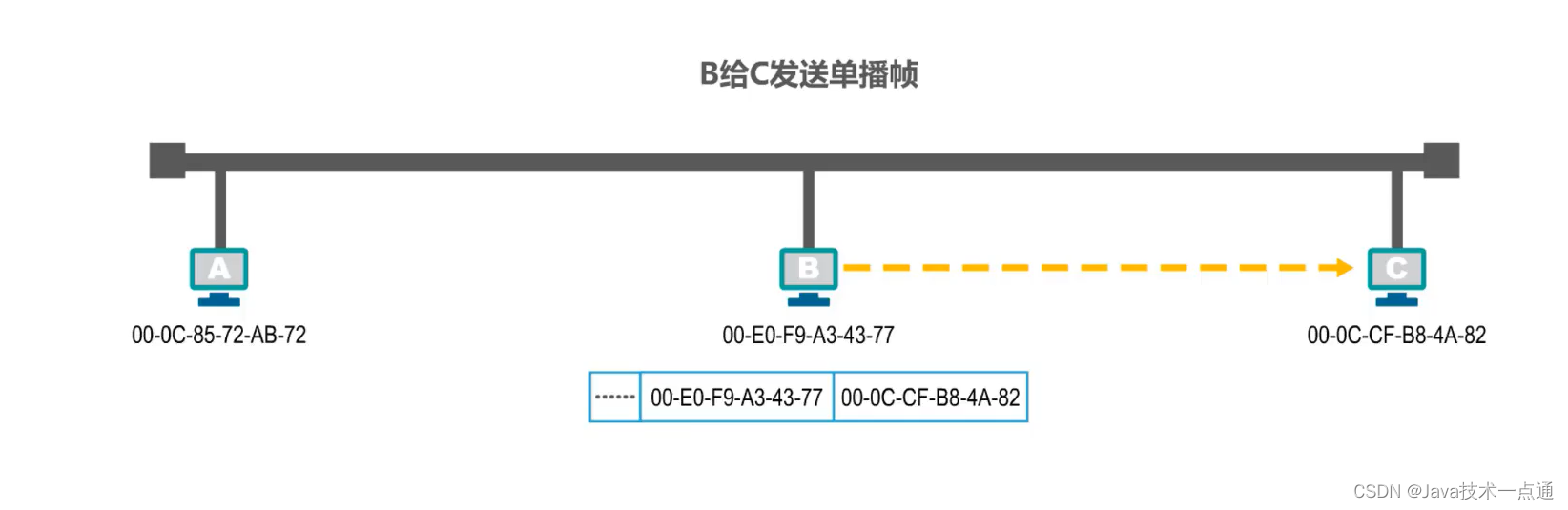 [外链图片转存失败,源站可能有防盗链机制,建议将图片保存下来直接上传(img-XA3JZwW0-1676007338344)(计算机网络第三章（数据链路层）.assets/image-20201014230822305.png)]