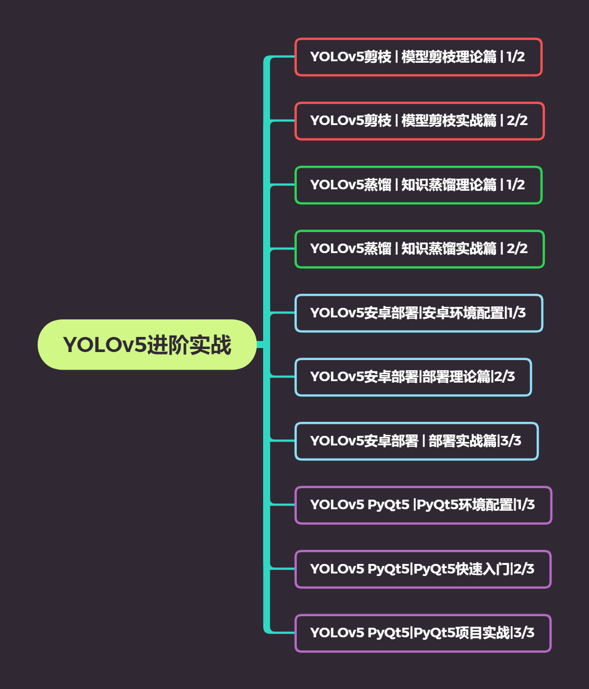 项目实战 | YOLOv5 + Tesseract-OCR 实现车牌号文本识别