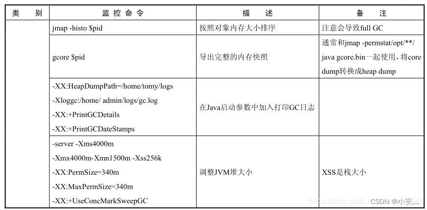 java线上问题排查基本命令