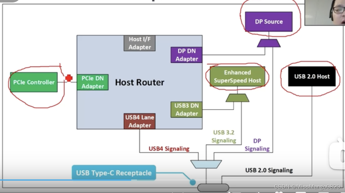 USB | 2. 最新USB 4.0规范解析及一致性测试_usb4协议详解-CSDN博客