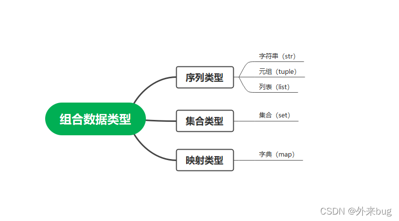 Python组合数据类型(笔记总结)_python的三种组合数据类型及特点-CSDN博客