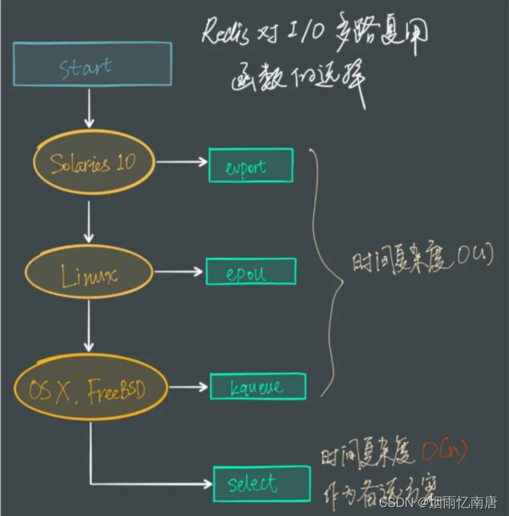 第二十三章_Redis高性能设计之epoll和IO多路复用深度解析