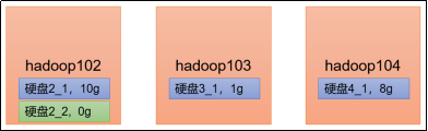 Hadoop3教程（二十八）：（生产调优篇）NN、DN的多目录配置及磁盘间数据均衡