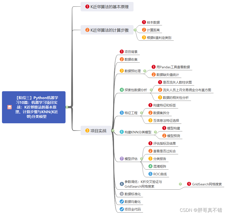 【阶段三】Python机器学习10篇：机器学习项目实战：K近邻算法的基本原理、计算步骤与KNN(K近邻)分类模型