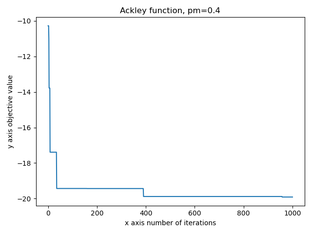 进化优化算法--第二章：爬山法