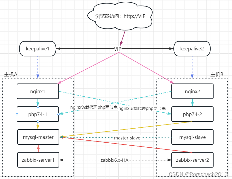 zabbix学习2--zabbix6.x高可用