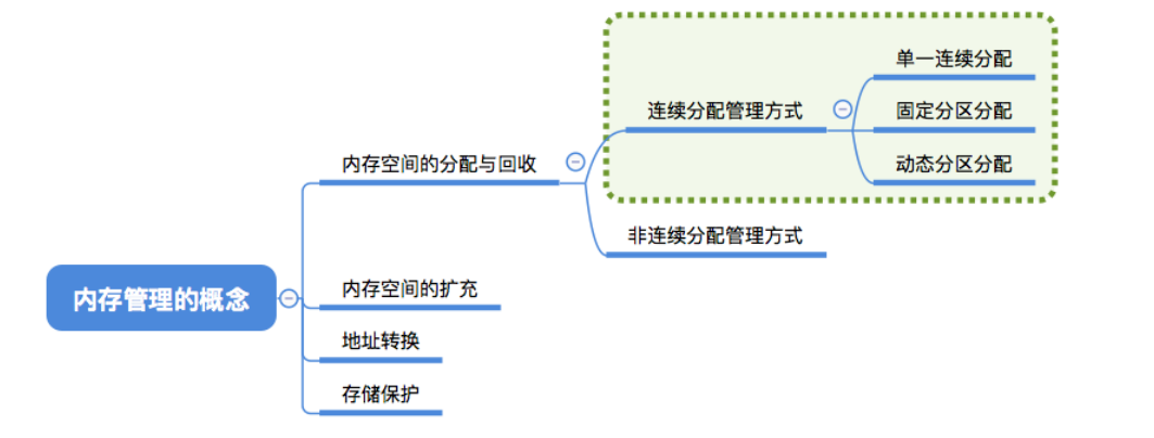 操作系统主存储器空间的分配和回收_内存管理的功能