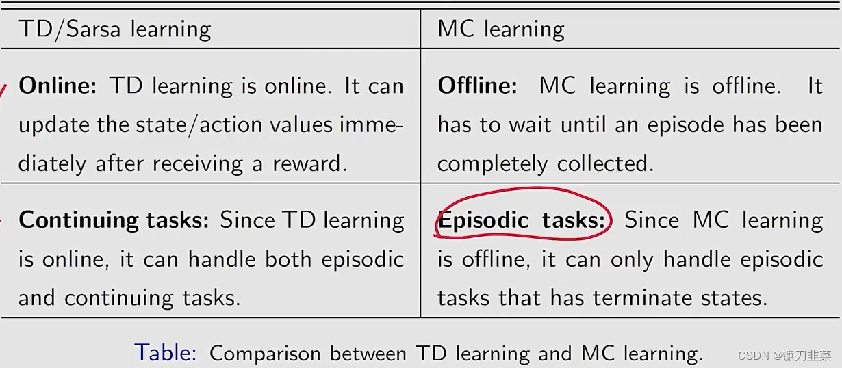 TD learning and MC learning