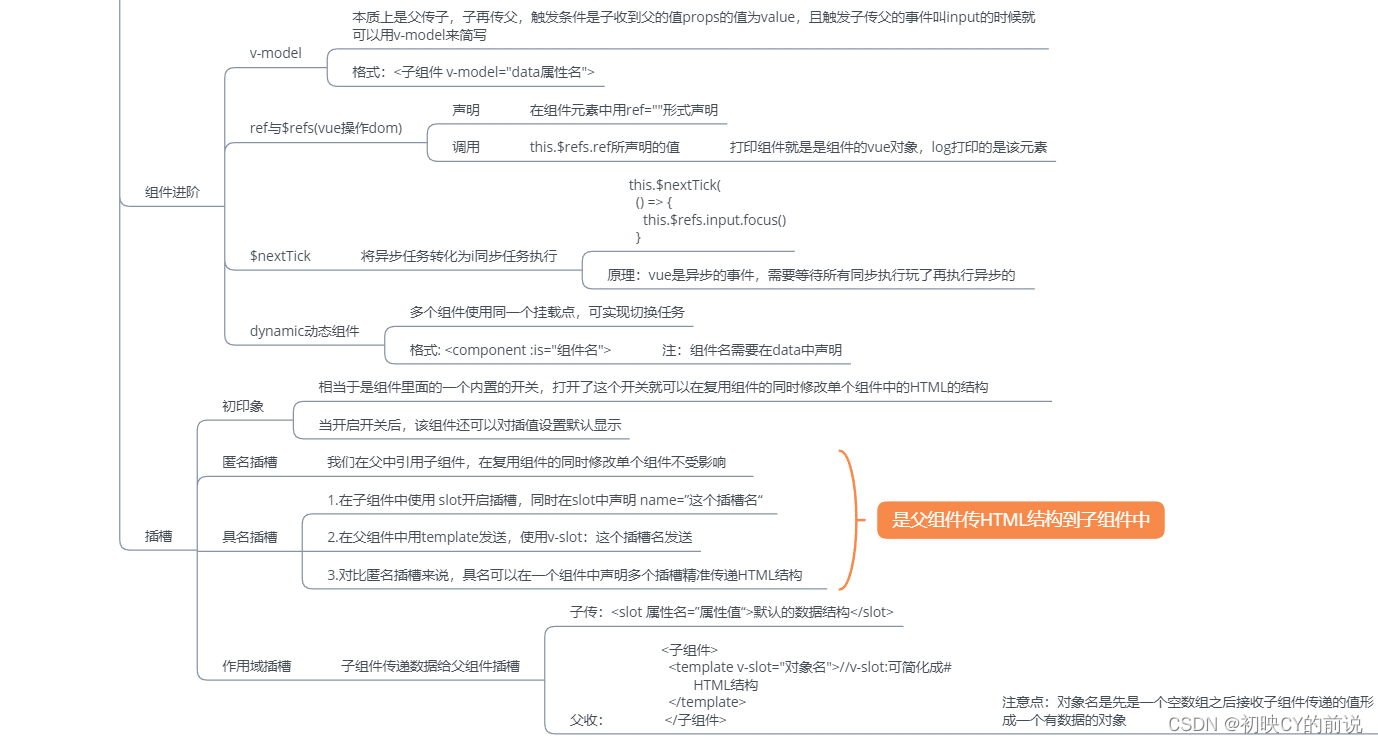 【vue2】组件进阶与插槽详解