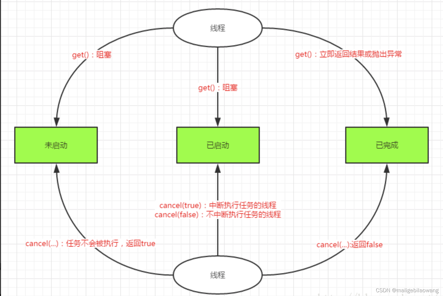 java多线程（二三）并发编程：Callable、Future和FutureTask