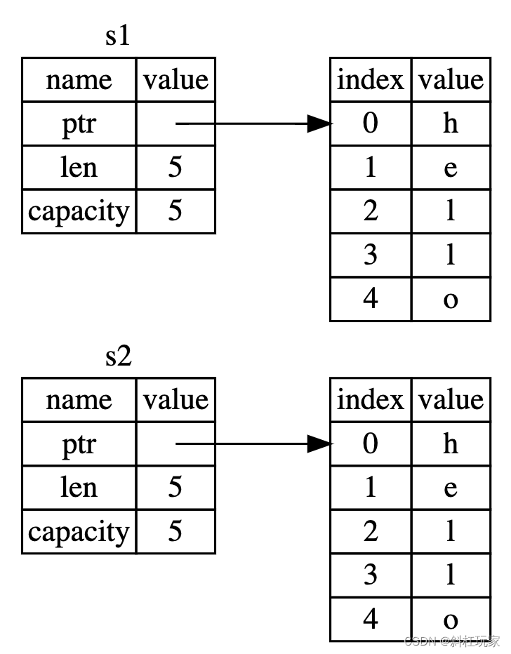 图 4-3：另一个 s2 = s1 时可能的内存表现，如果 Rust 同时也拷贝了堆上的数据的话