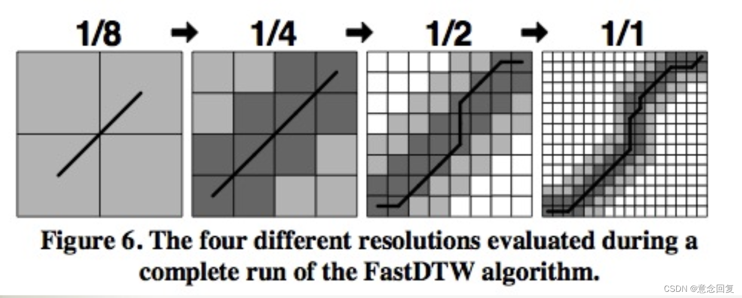 机器学习算法（二十三）：DTW（Dynamic Time Warping，动态时间调整）