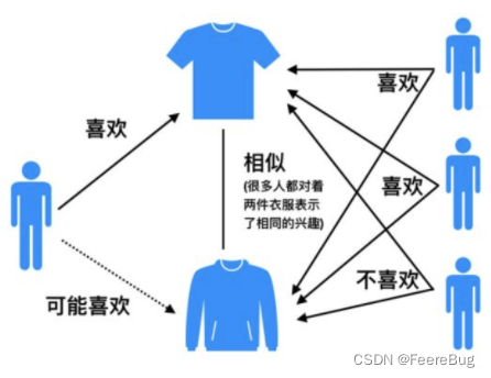 基于标签的协同过滤算法实现与个人兴趣相关的文章推荐