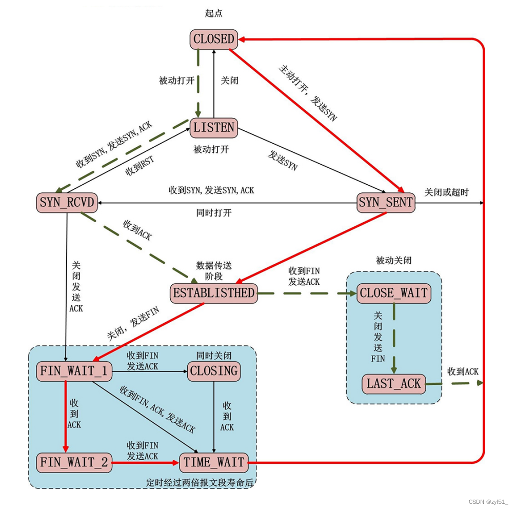 4.23、TCP状态转换（为什么四次挥手）