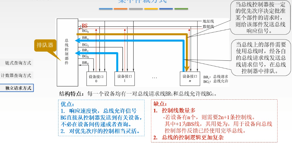 計算機組成原理第三部: 總線與io系統_數據總線 地址總線 io口_洋芋