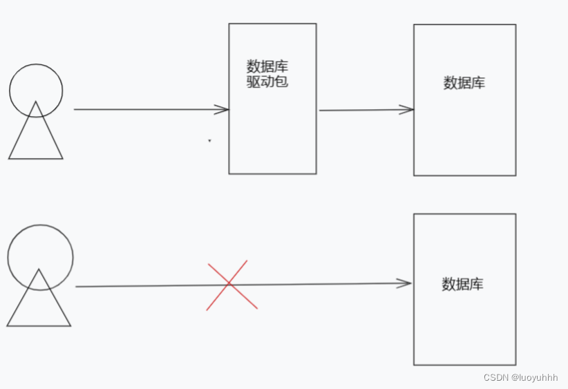 数据库驱动包