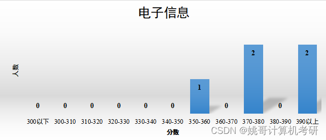 四川大学计算机考研分析