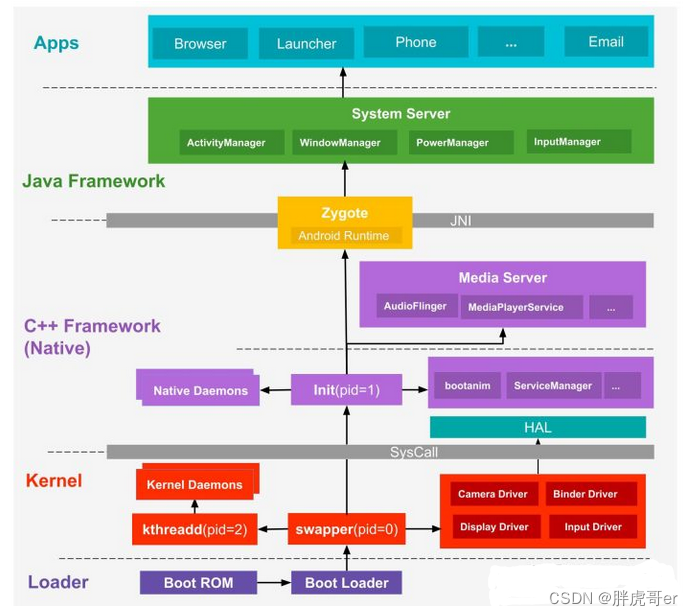 Diagrama de flujo de inicio del sistema