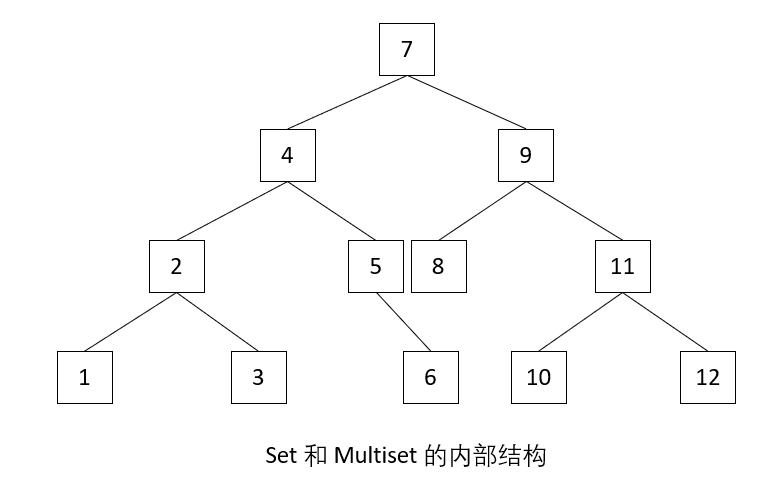 set和multiset内部结构