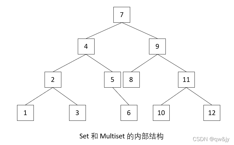 set和multiset内部结构