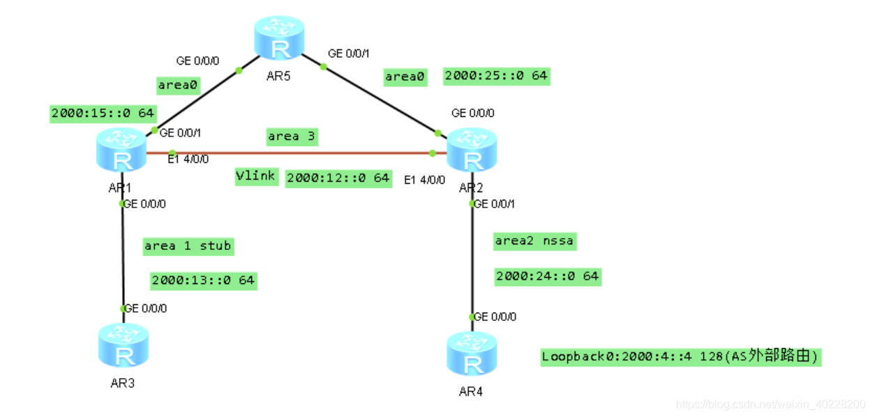 Ospfv3 Routing Command OSPFv3配置实例-CSDN博客