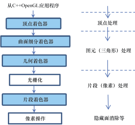 OpenGL管线概览