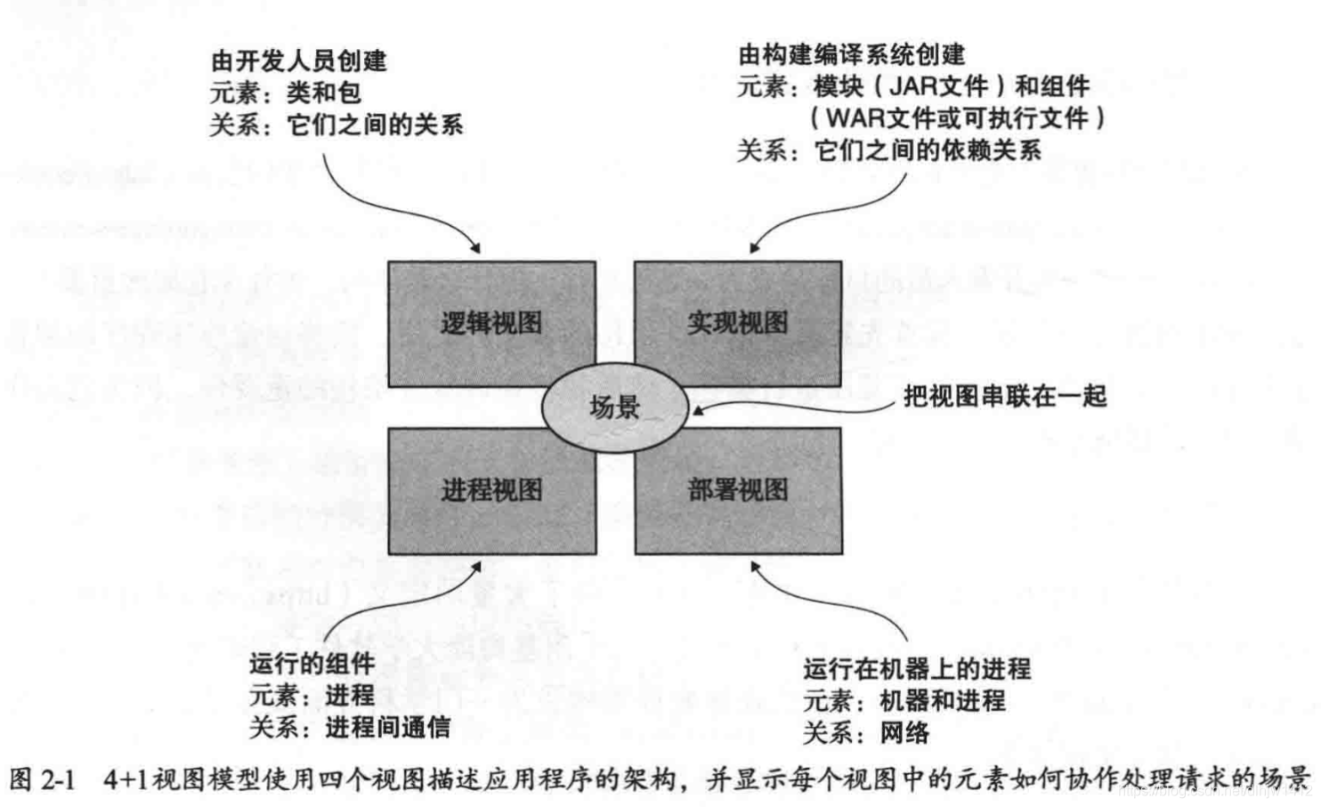 软件架构的4+1视图模型