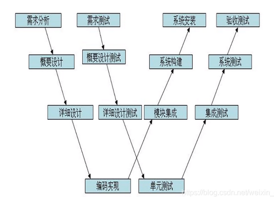 【软件测试】浅了解什么是软件测试及开发测试模型