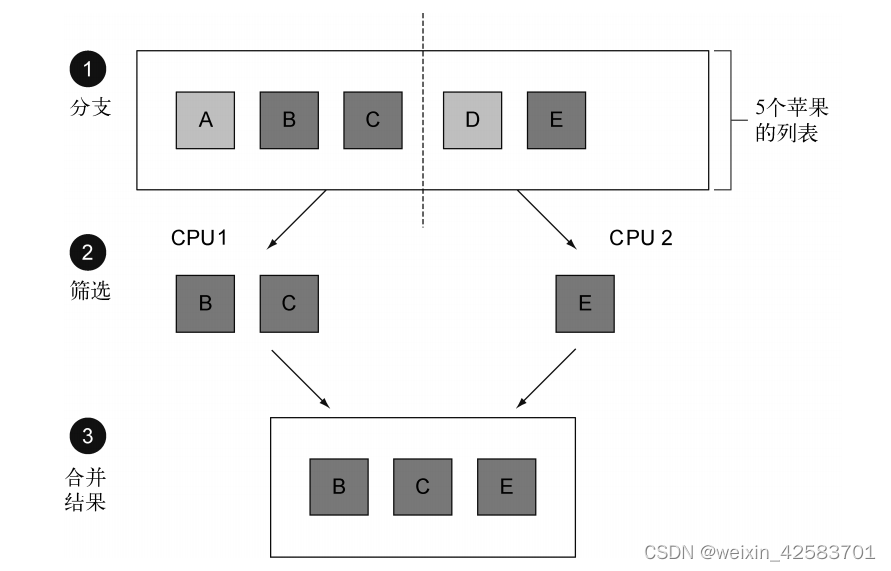 Java8实战-总结3