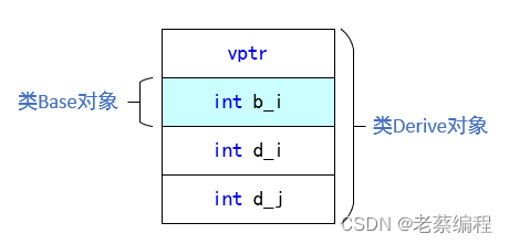 C++对象模型（6）-- 数据语义学：继承的对象布局（含虚函数）