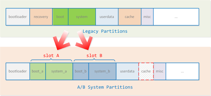 Android A/B System OTA分析（一）概览_android 如何引导ab分区启动-CSDN博客