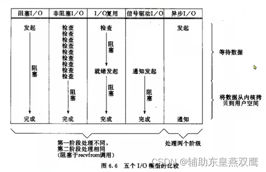 常见的IO模型