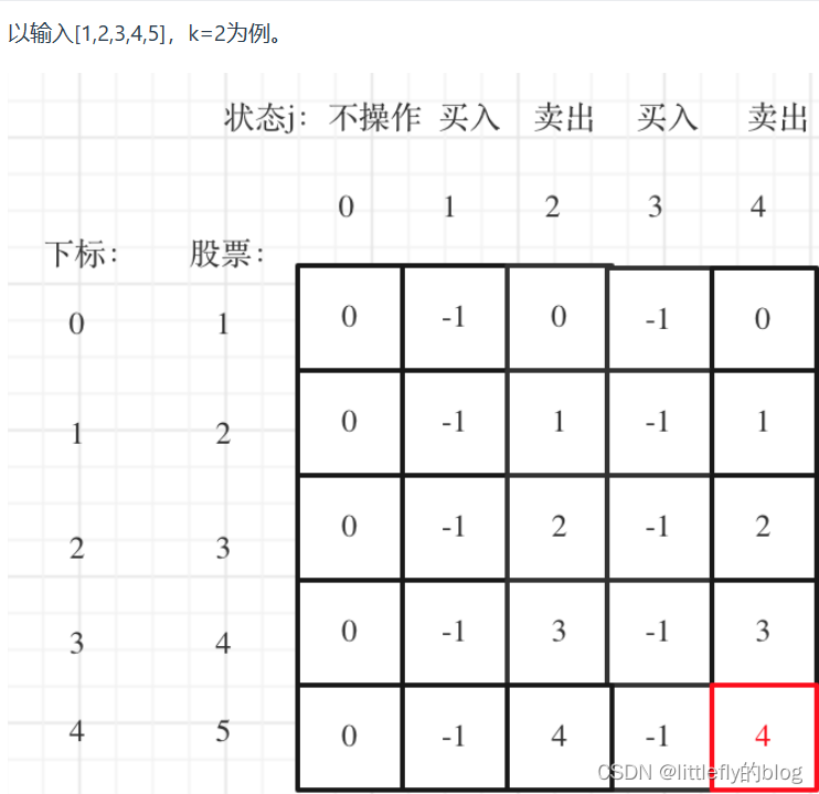 代码随想录算法训练营第五十天 |123.买卖股票的最佳时机III、188.买卖股票的最佳时机IV