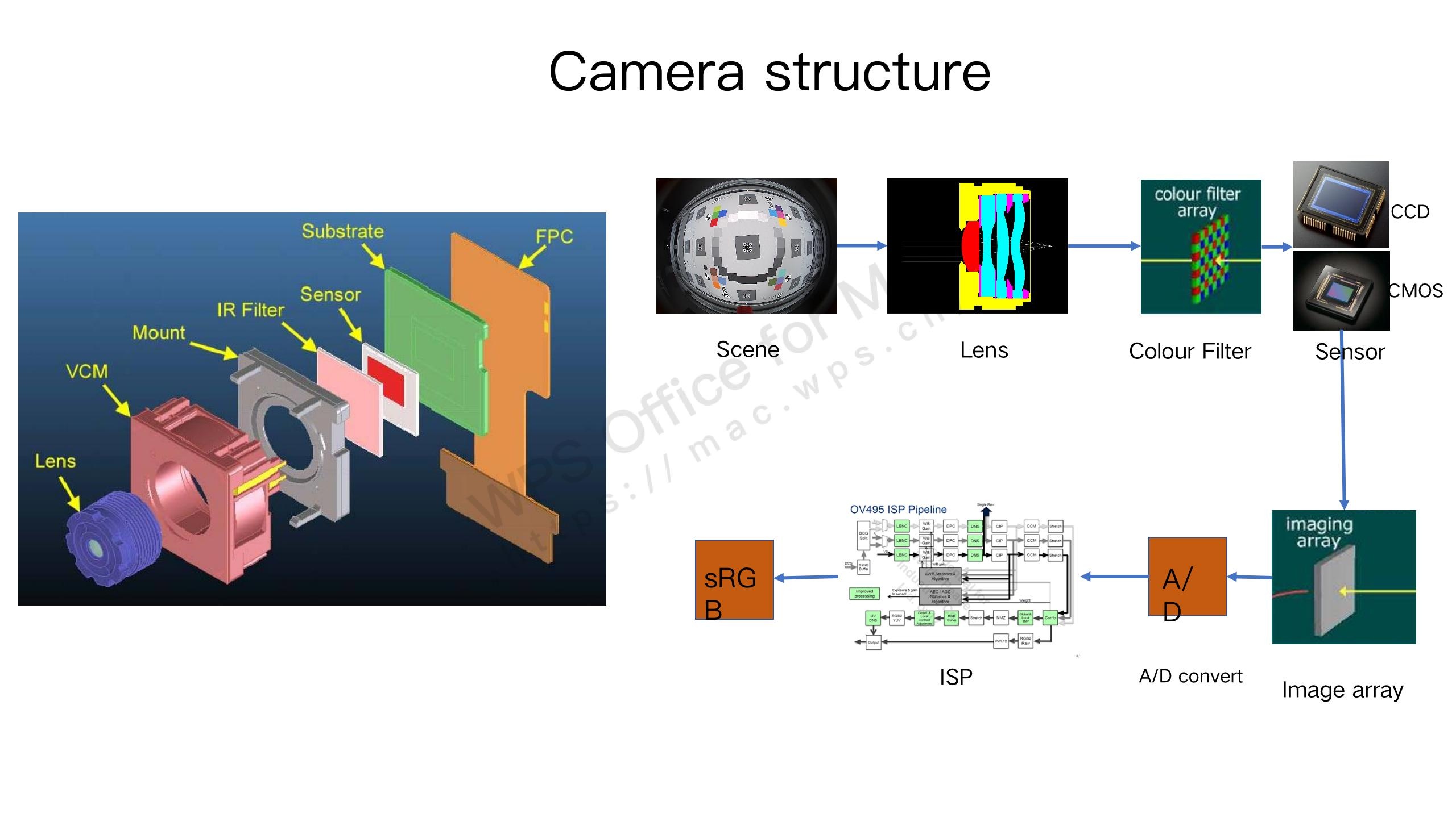 【camera】1. 相机硬件组成